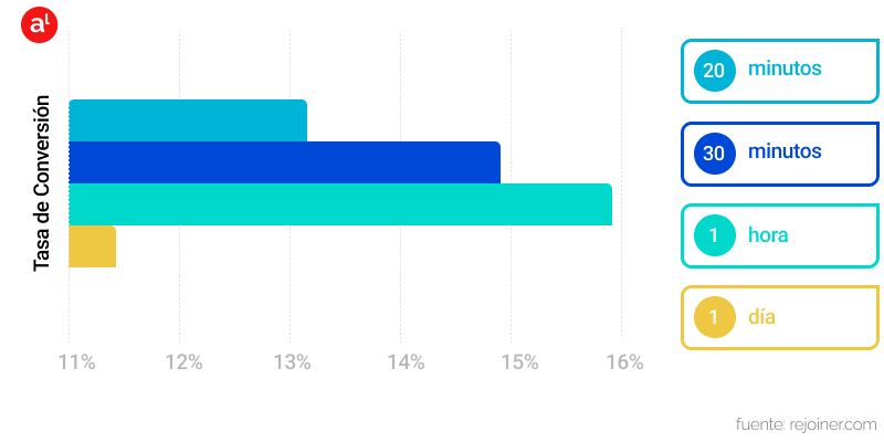 Gráfico de tasa de conversión en emails de recuperación de carrito en eCommerce