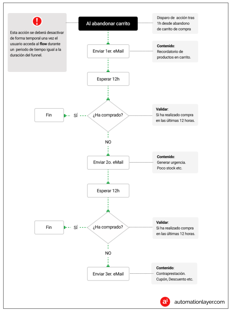 Funnel carrito abandonado