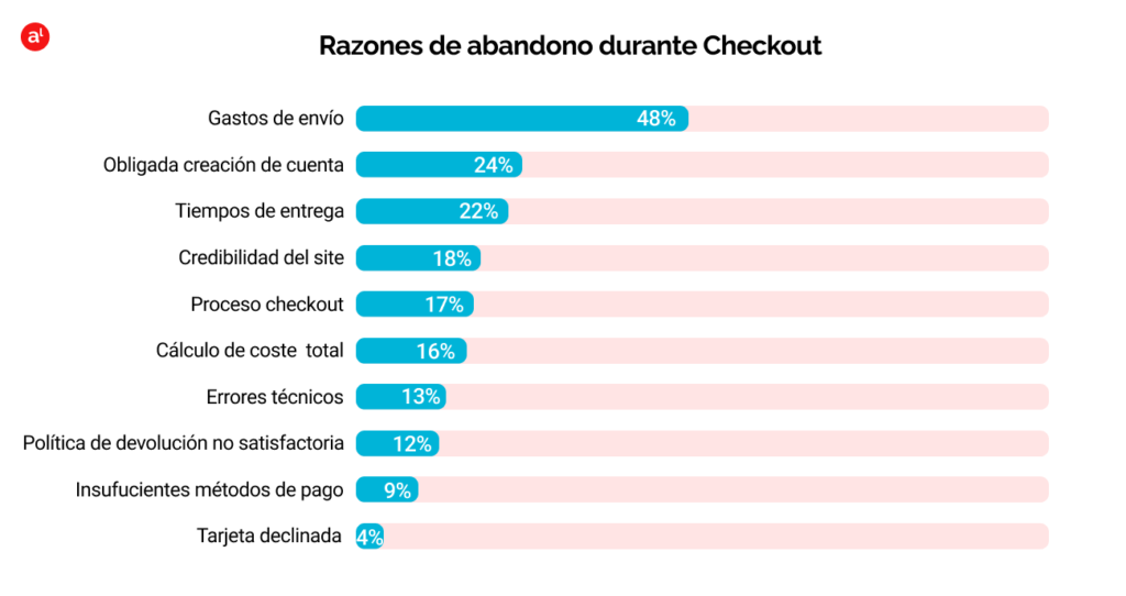 Razones de abandono de carrito en eCommerce