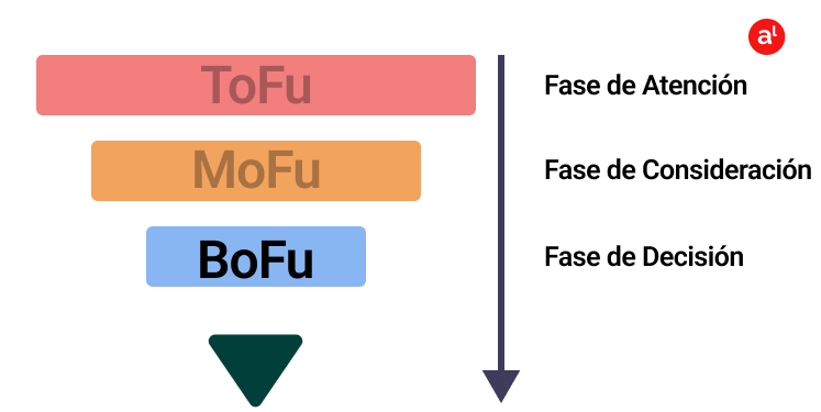 Ilustración del BOFU (Top Of the Funnel) en el proceso de conversión de clientes