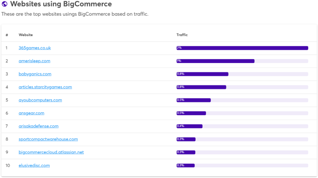 Websites using BigCommerce