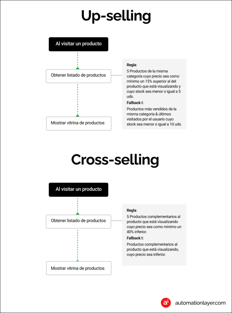 Workflows de comportamiento para aumentar el importe del pedido en ecommerce