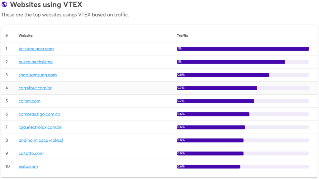 Websites using VTEX