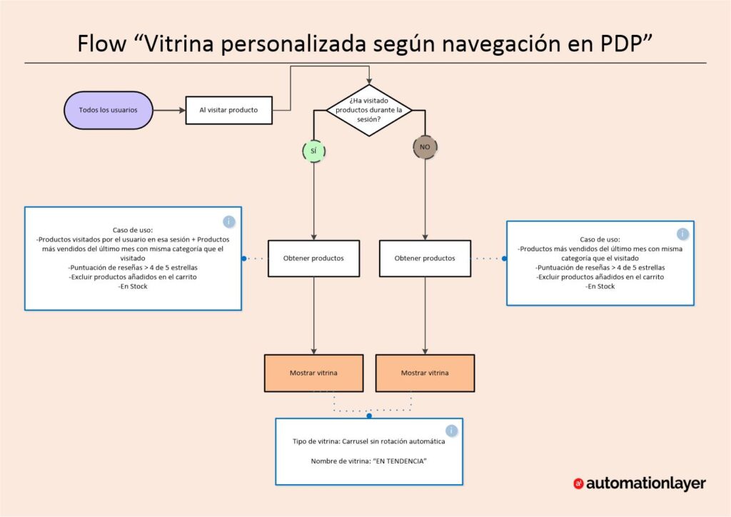 Vitrina personalizada según navegación en PDP