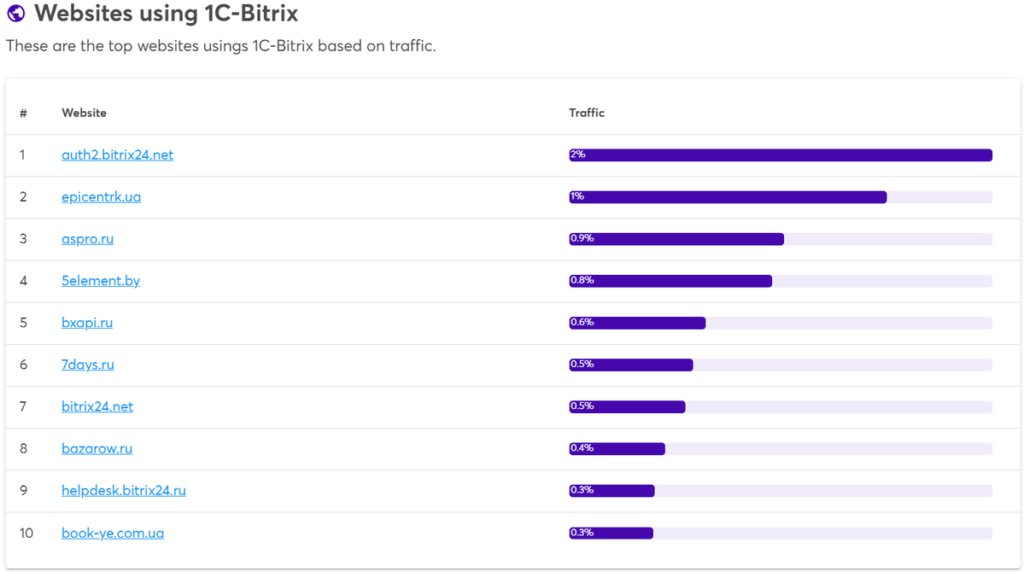 Websites using 1C-Bitrix