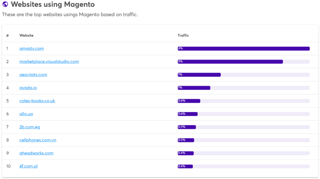 Websites using Magento