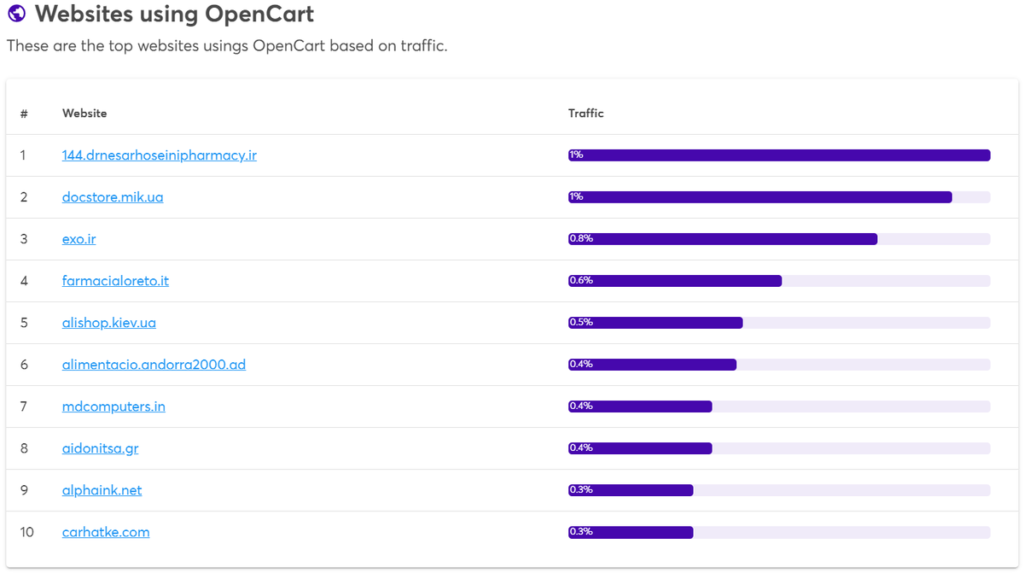 Websites using OpenCart