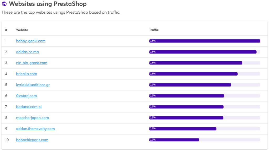 Websites using PrestaShop