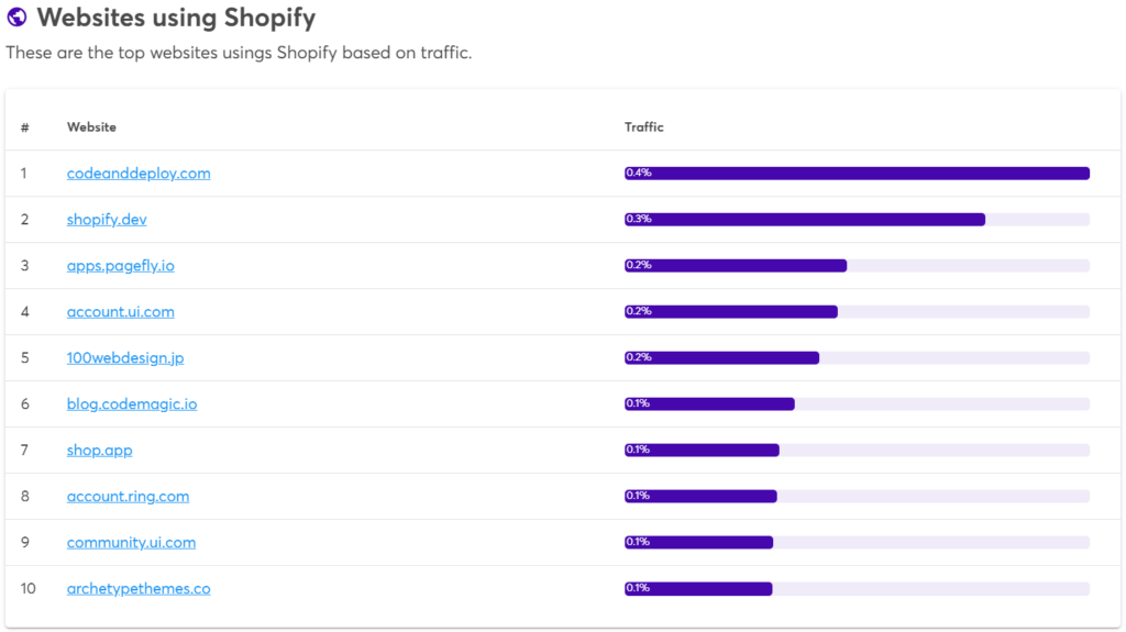 Websites using Shopify