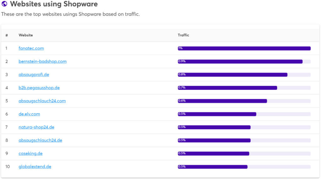 Websites using Shopware