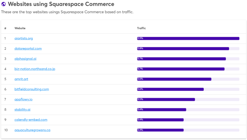 Websites using Squarespace Commerce