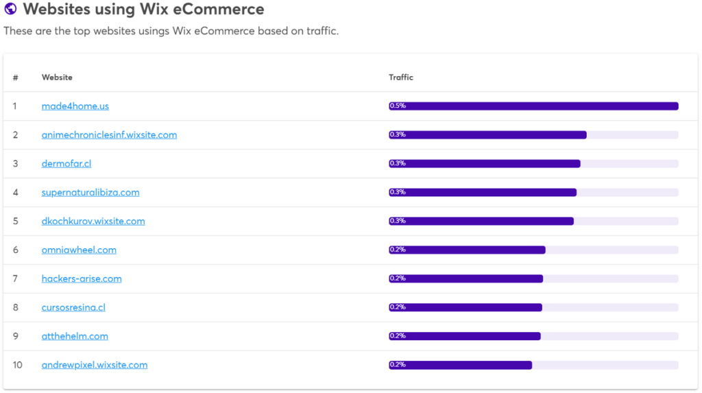 Websites using Wix eCommerce