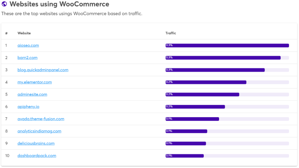 Websites using WooCommerce