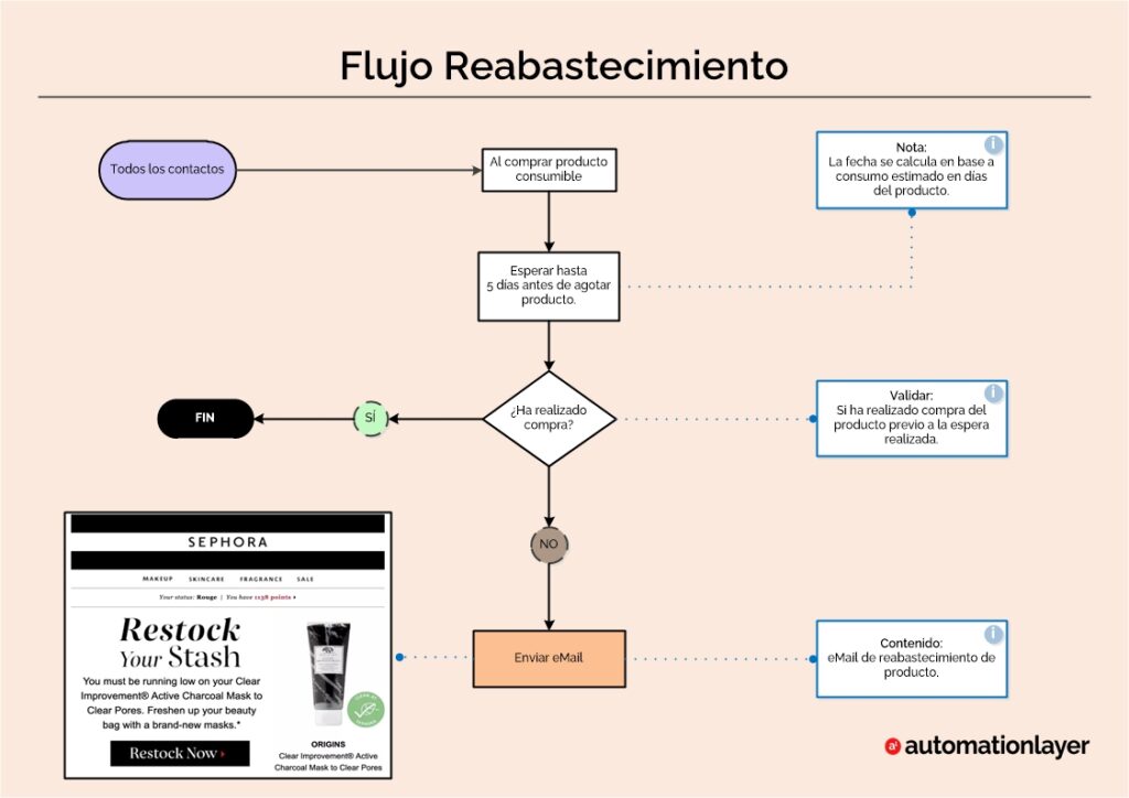 Imagen de workflow de reabastecimiento