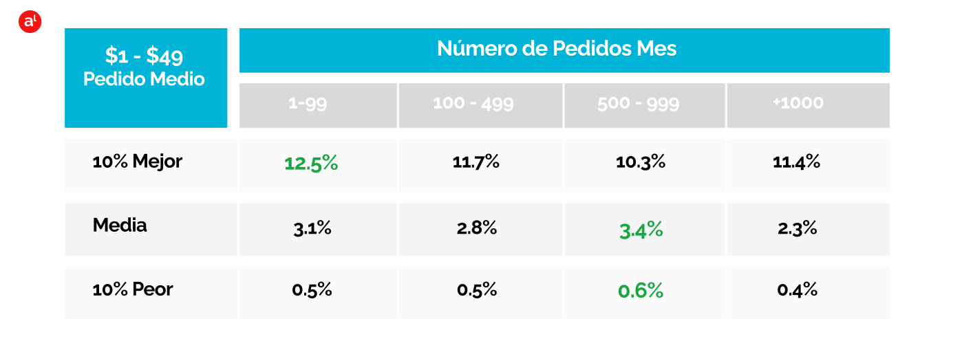 Imagen que muestra tasas de recuperación de carrito abandonado en pedidos hasta 49 dólares