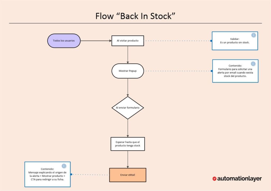 Flow_Back In Stock
