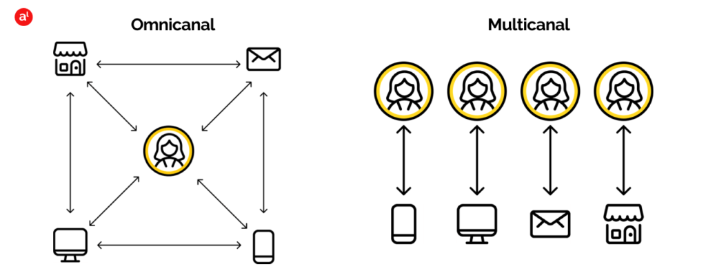 Omnicanalidad