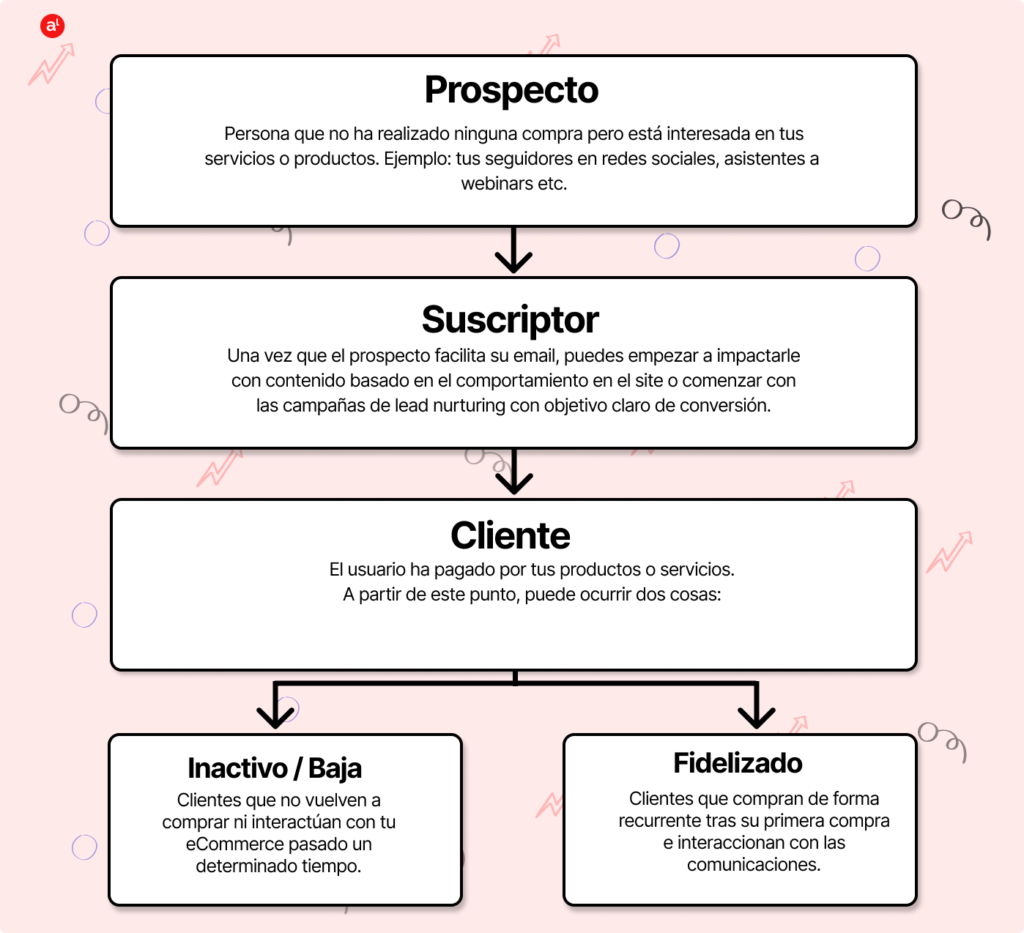 Fases por las que pasa un cliente