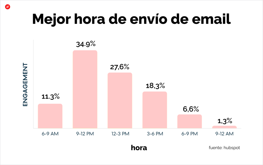 Mejor hora de envío campañas email